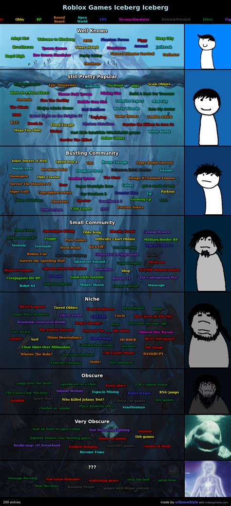 The Roblox Games Iceberg V2 (200 entries) : r/IcebergCharts.